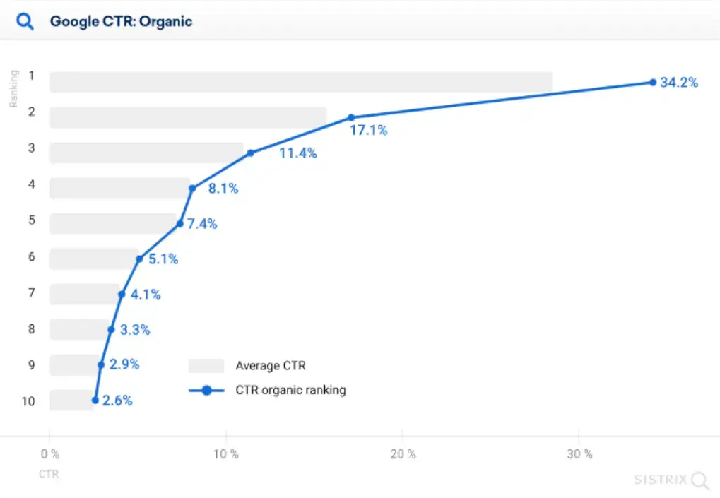 google-ctr-featured-snippets-graph