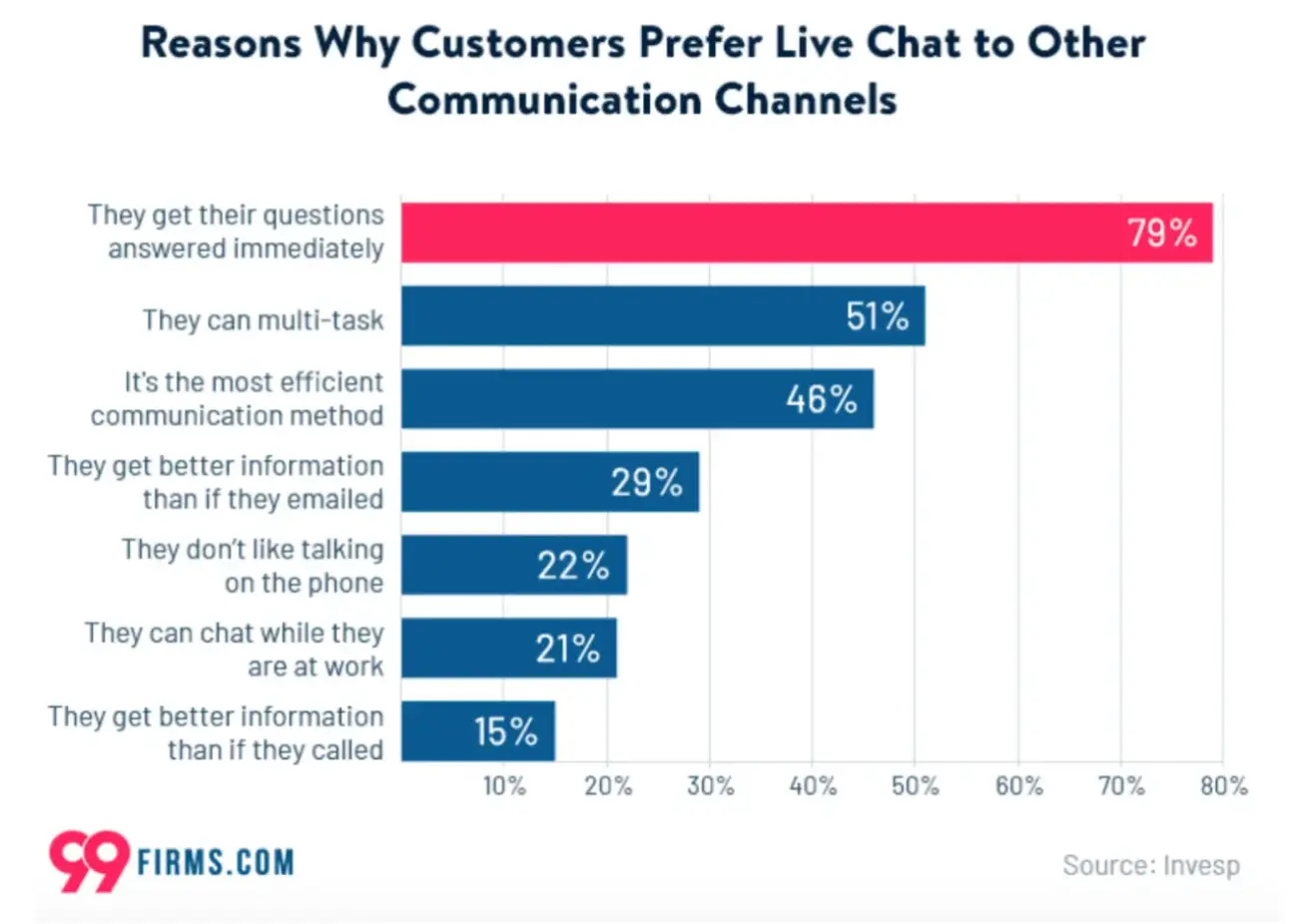 Customer communication graph