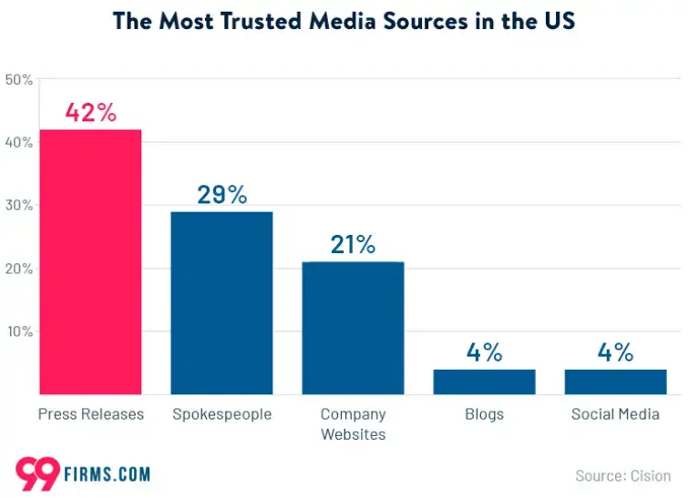 graph-most-trusted-media-sources