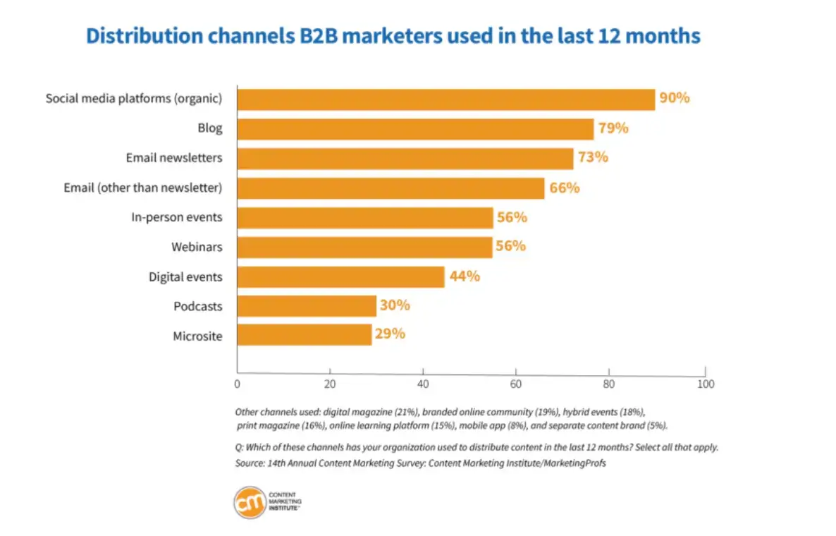 graph-of-distribution-channels-used-in-last-12-months