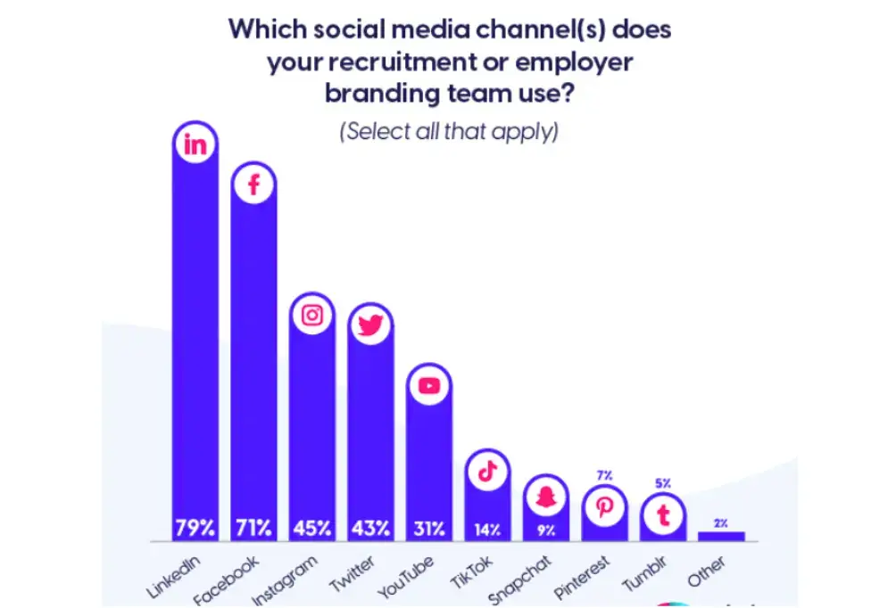 graph-which-social-media-channels-do-you-use-for-recruitment