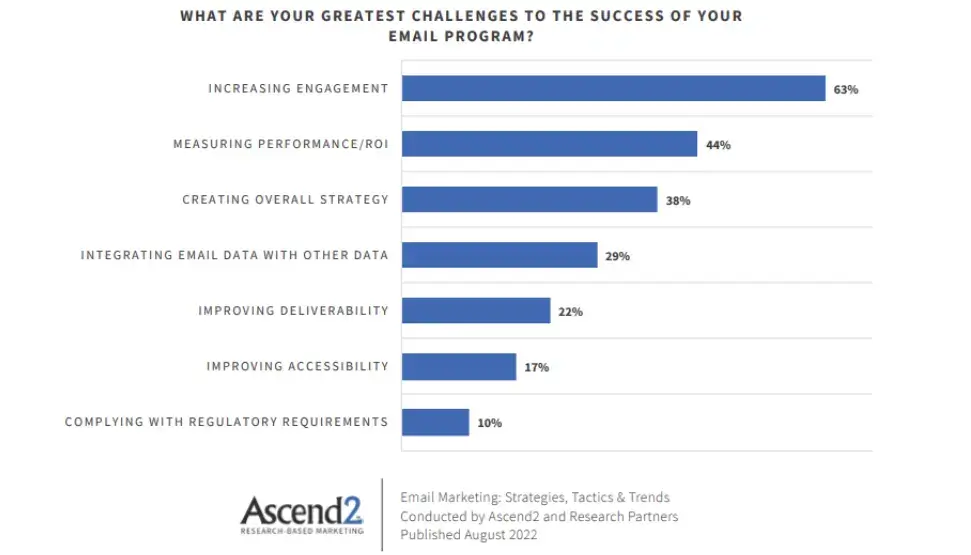 greatest-challenges-to-the-success-of-email-program