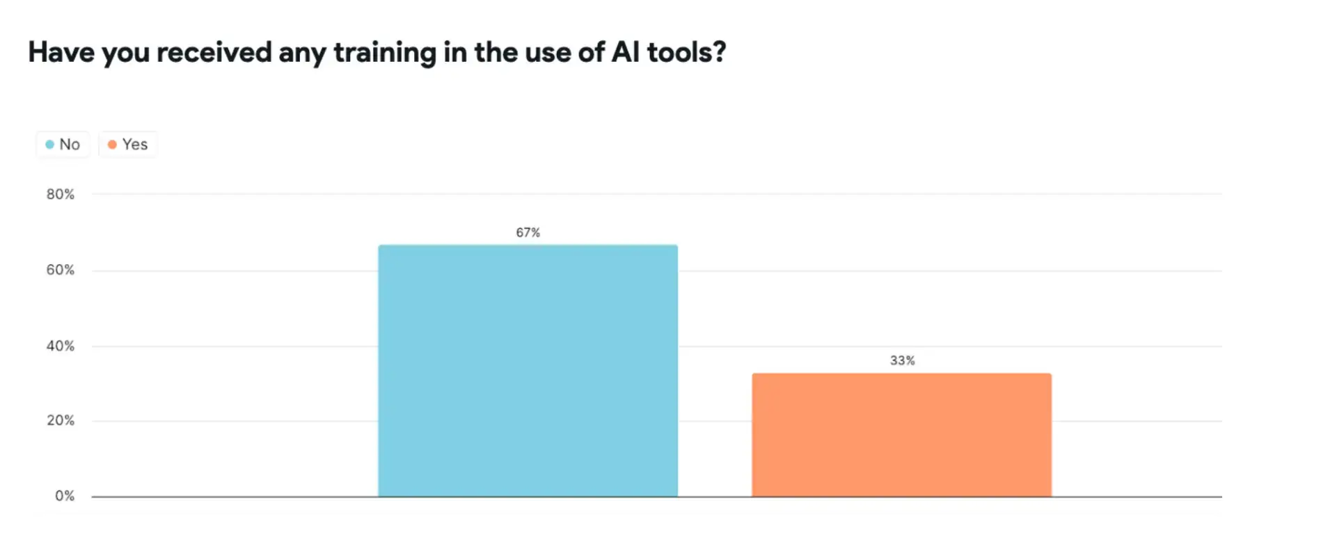 have-you-received-any-training-in-the-use-of-ai-tools