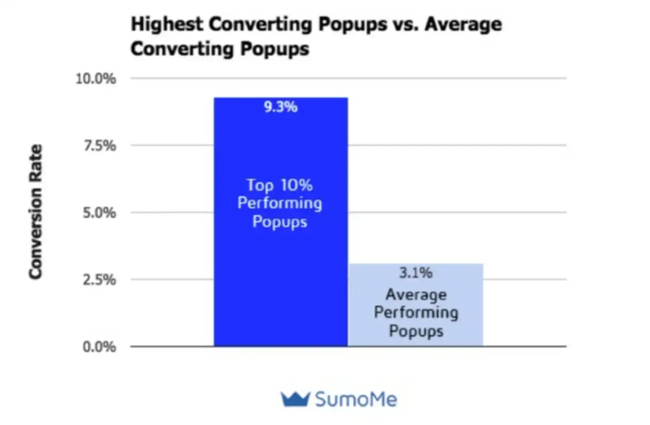 highest-converting-popups-vs-average-converting-popups