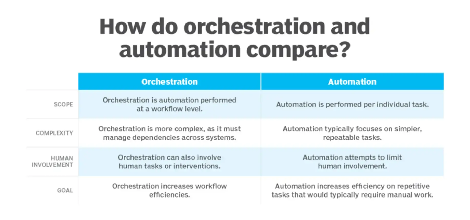 how-do-orchestration-and-automation-compare