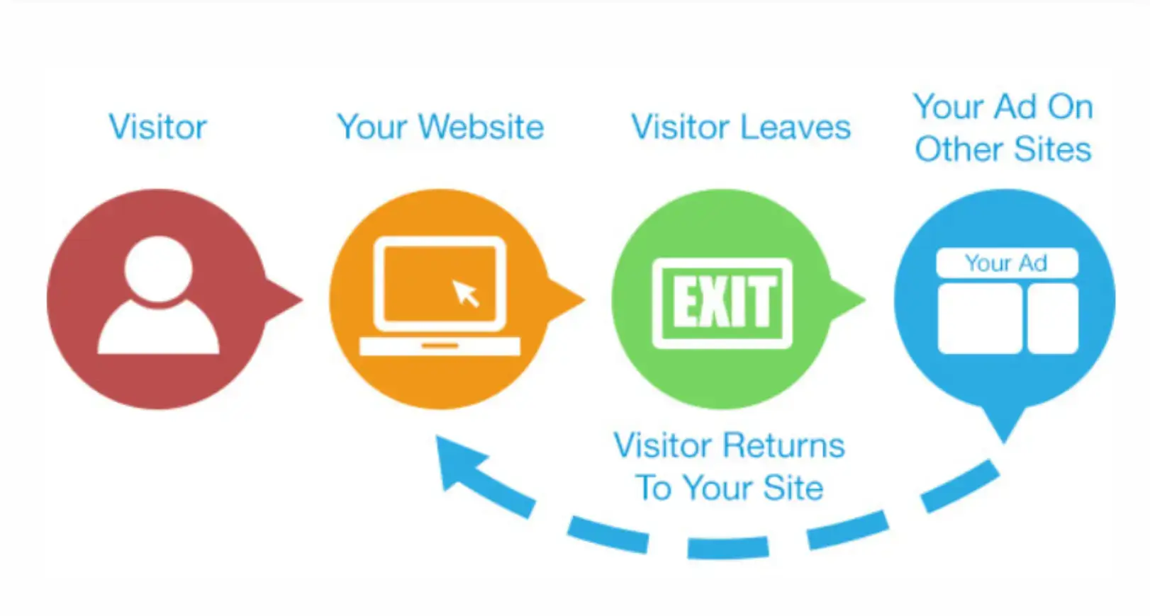 how-does-re-marketing-happen