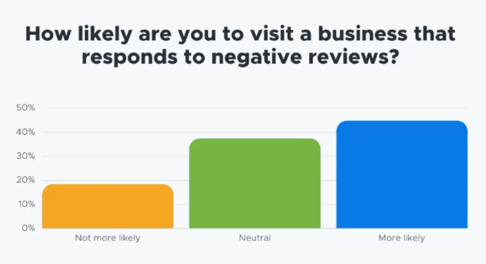 how-likely-are-you-to-visit-a-business-that-responds-to-negative-reviews