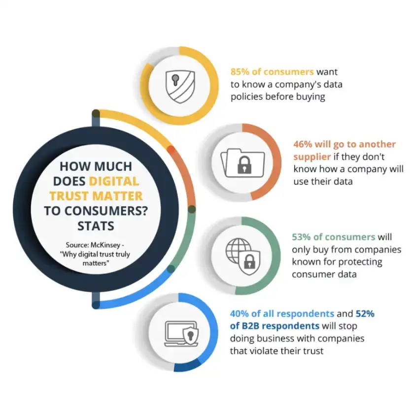 how-much-does-digital-trust-matter-stats