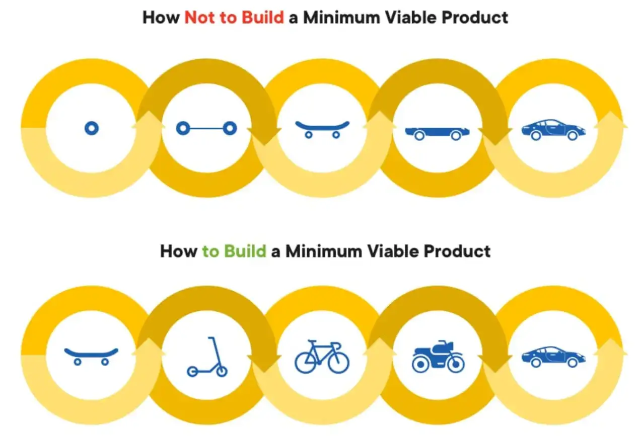 how-to-and-not-to-build-mvp