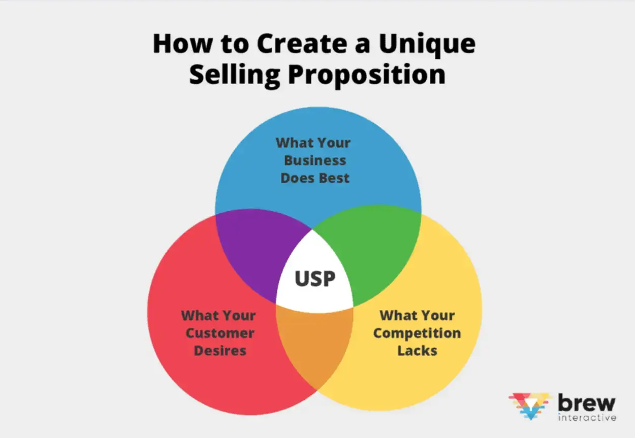 how-to-create-a-unique-selling-proposition