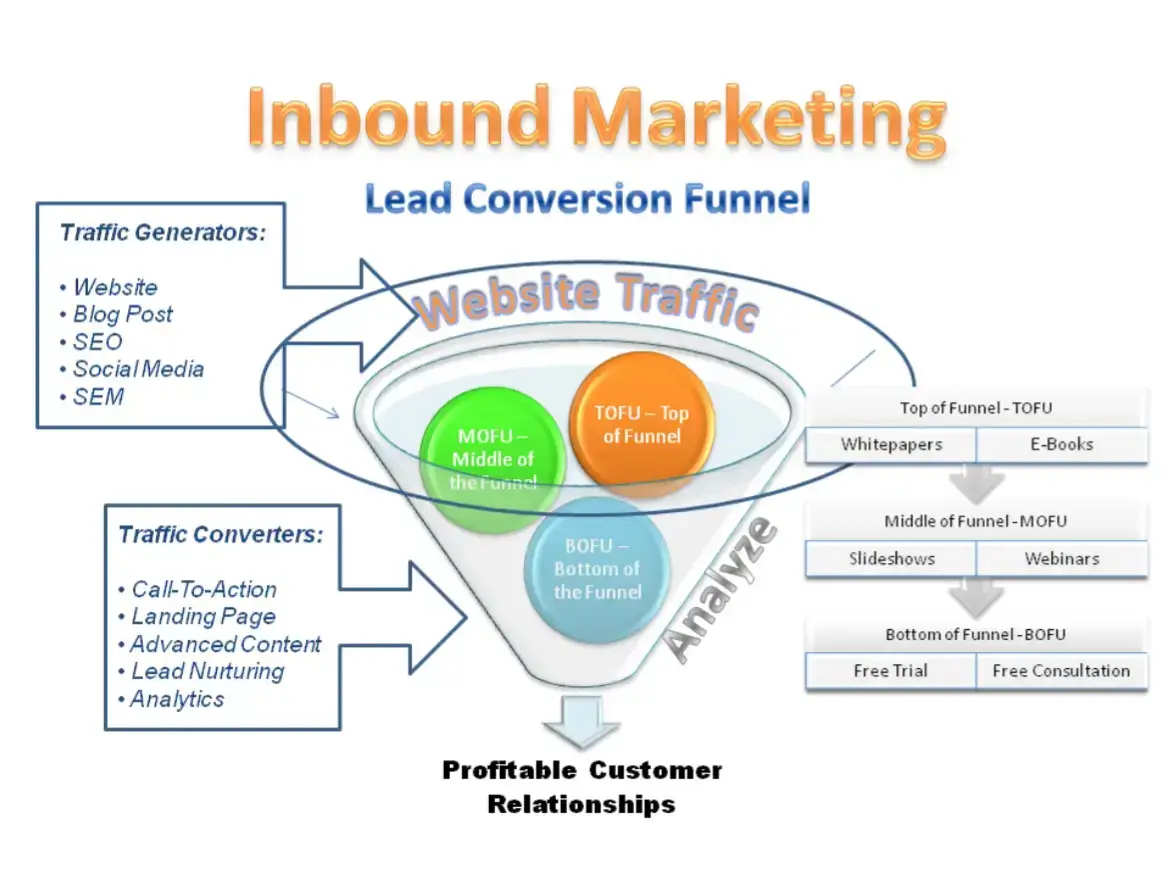 inbound-marketing-lead-conversion-funnel