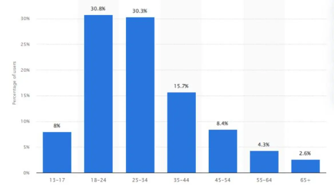 instagram-users-graph