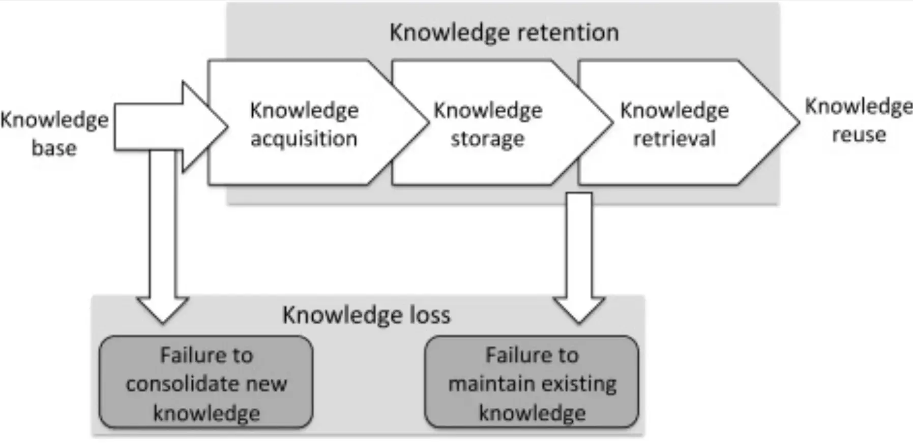 knowledge-retention