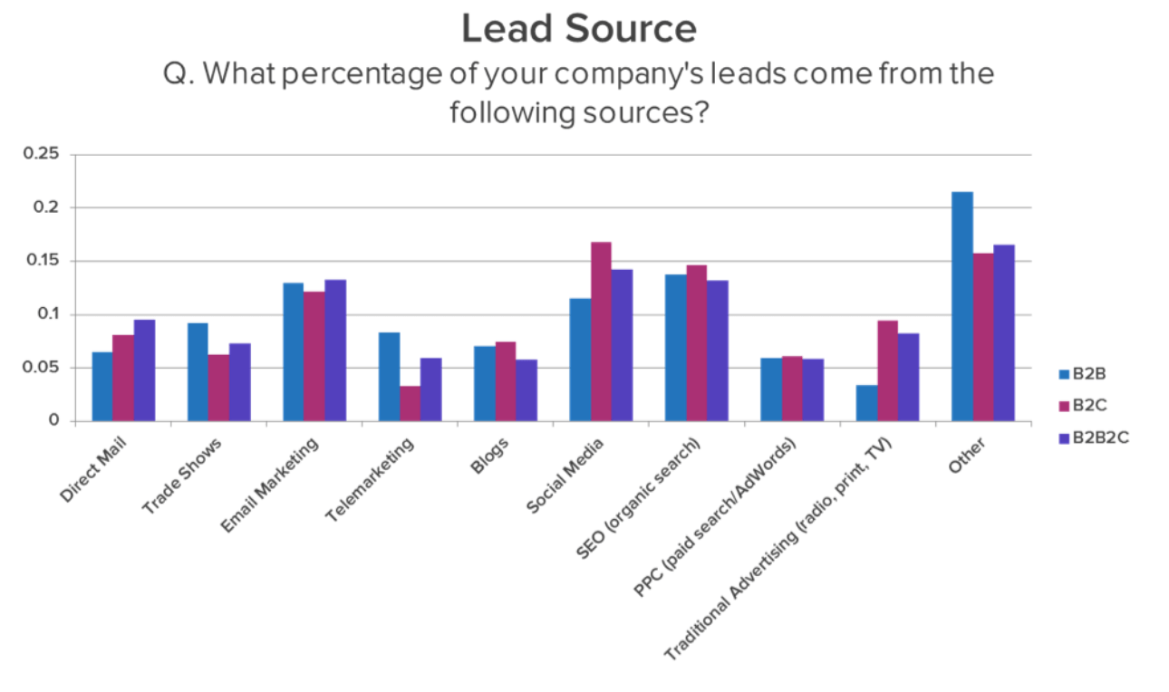 lead source graph