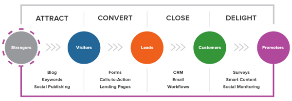 lead-generation-strategy-hubspot