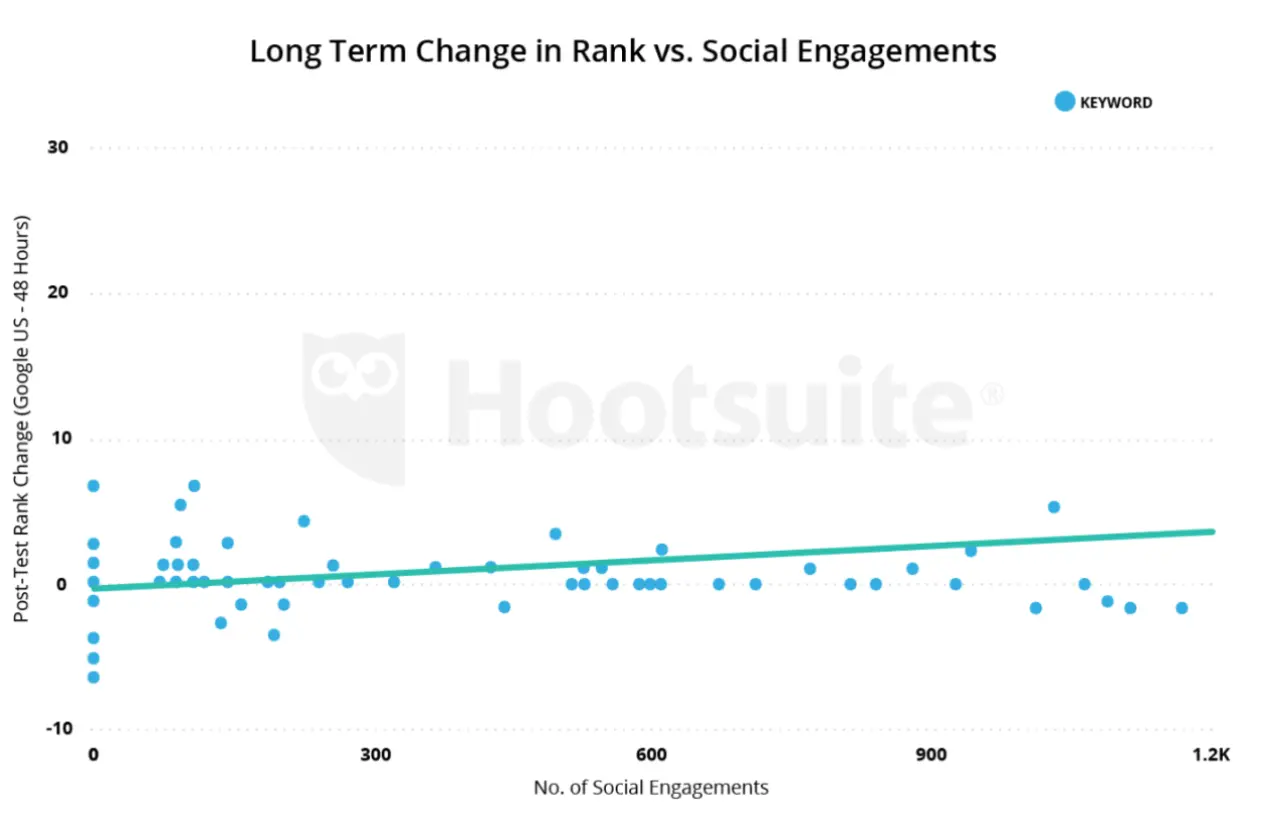 long term change table