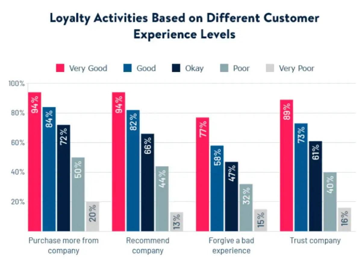 loyalty-activities-based-on-different-customer-experience-levels