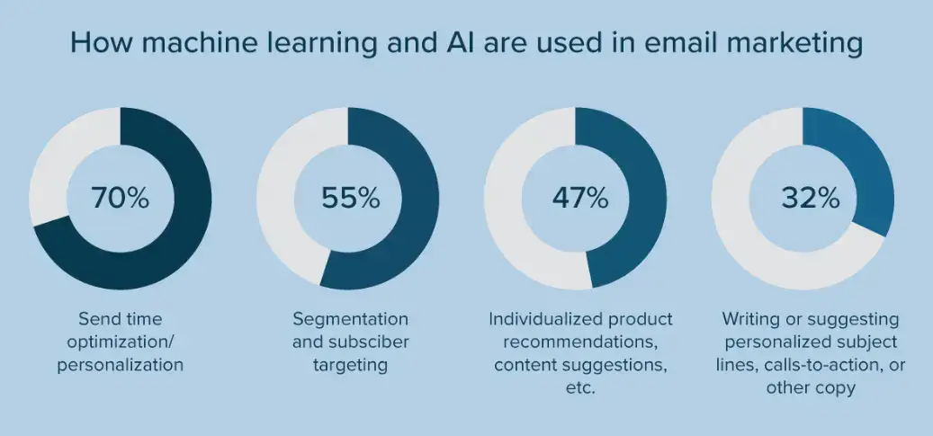 machine-learning-AI -email-marketing-stats-1