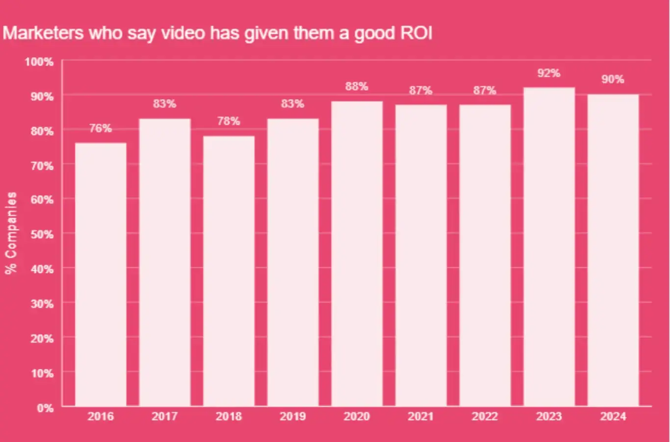 marketers-who-say-video-has-given-them-a-good-roi