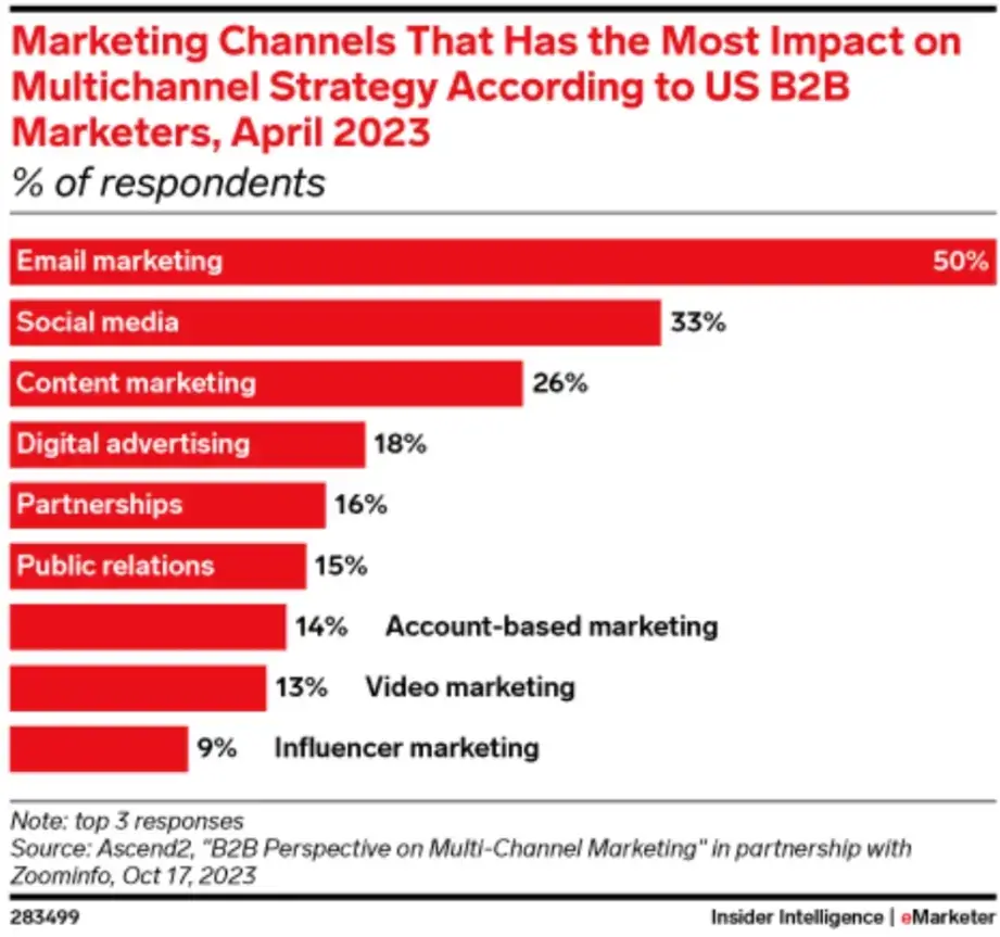 marketing-channels-that-has-the-most-impact-on-multichannel-strategy