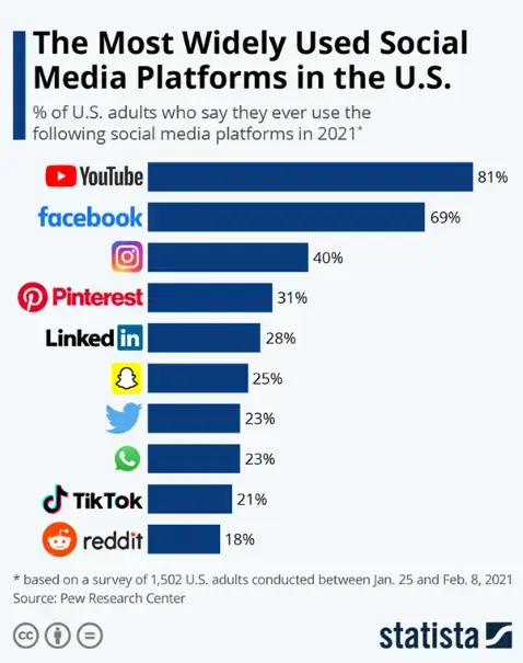 most-widely-used-social-media-platforms-us-infographic