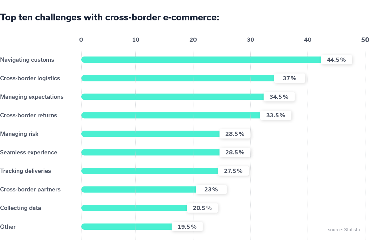 ogoship-cross-border-ecommerce