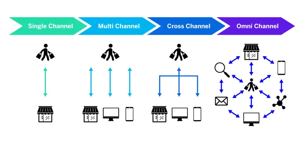 ominchannel-experience-design