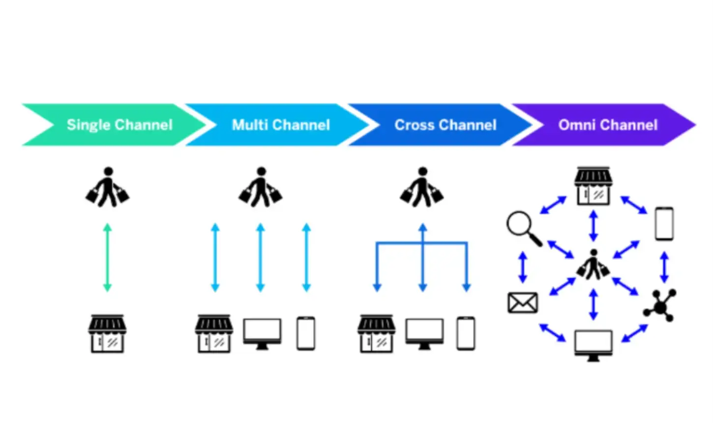 omnichannel-experience-design
