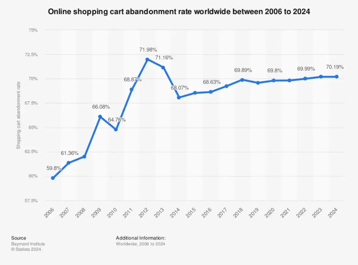 online-shopping-cart-abandonment-rate-worldwide