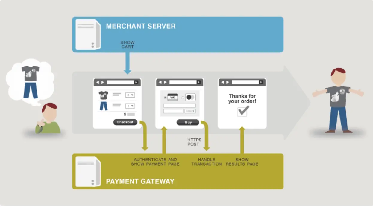 payment gateways