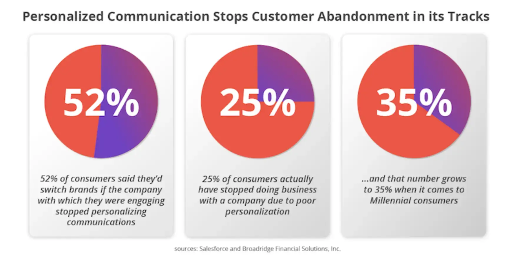 personalized-communication-stops-customer-abandonment-in-its-tracks