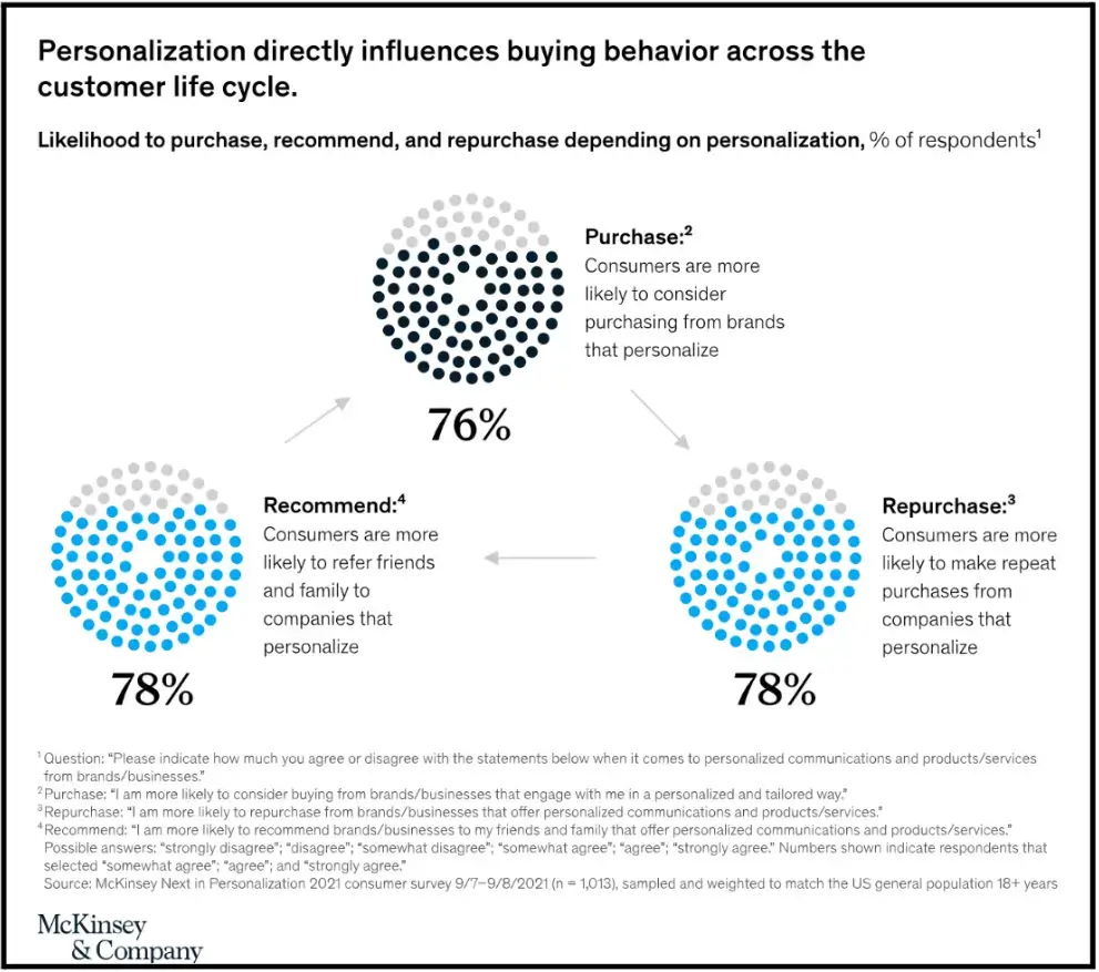 personalization chart