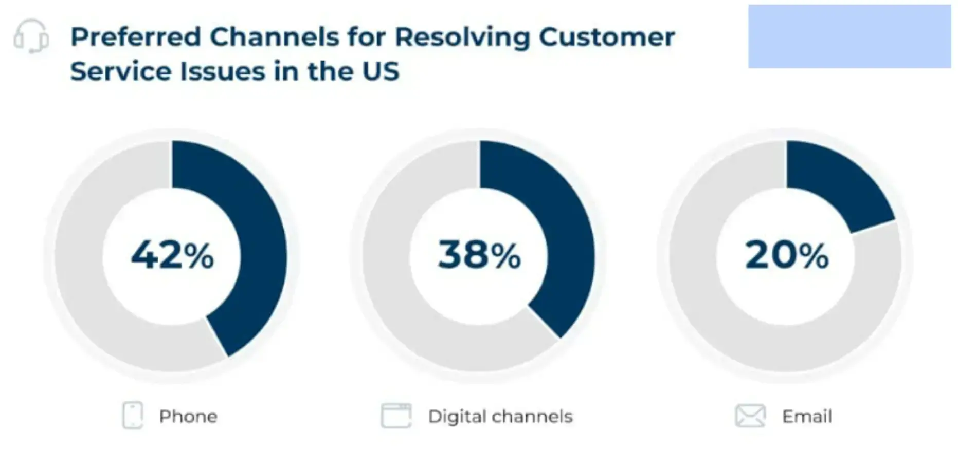 preferred-channels-for-resolving-customer-service-issues-in-the-us