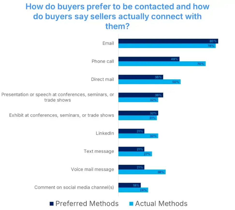 preferred-method-of-communication-survey-results