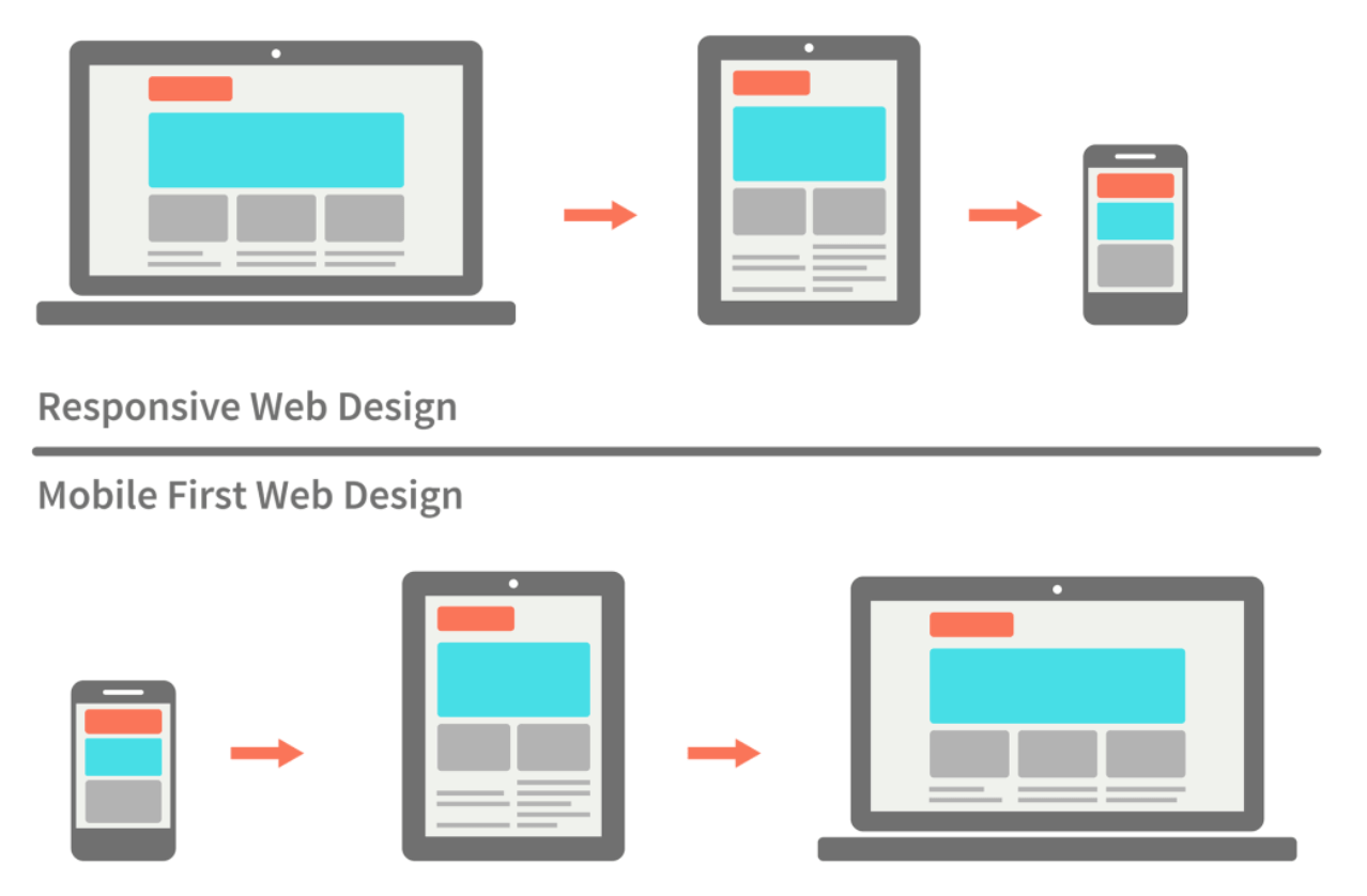 responsive vs mobile first web design