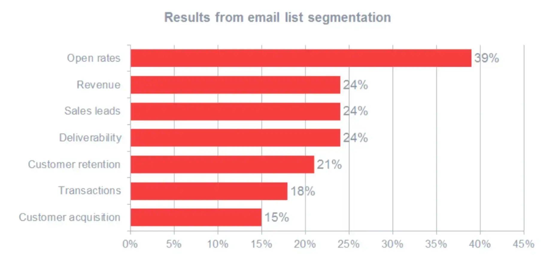 results-from-email-list-segmentation