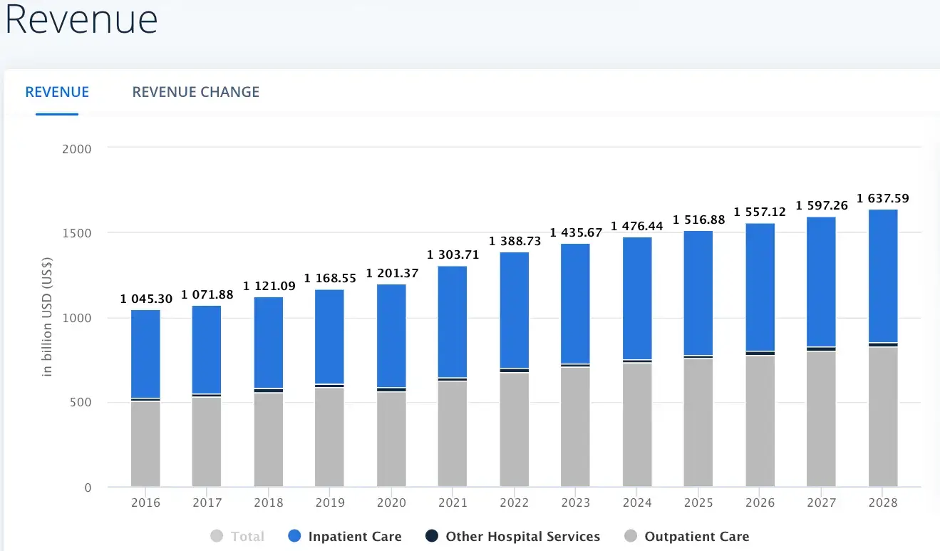 revenue-united-states-healthcare-trends-2016-2023-statista