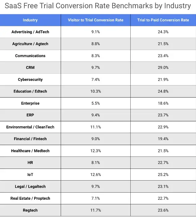 saas-free-trial-conversion-rate-benchmarks