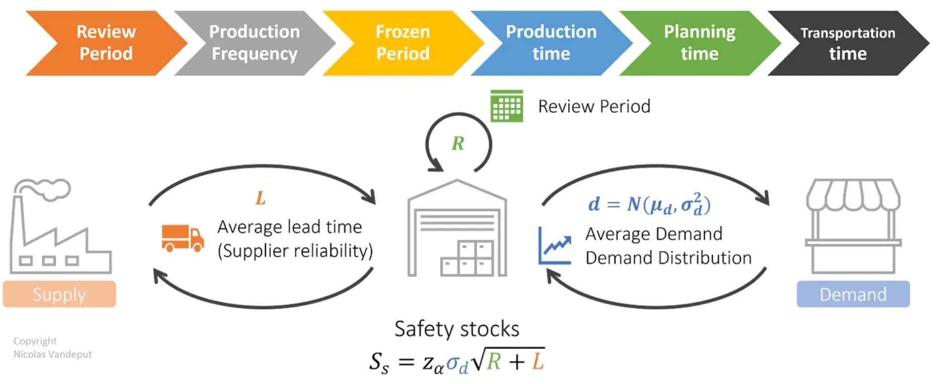 safety-stocks