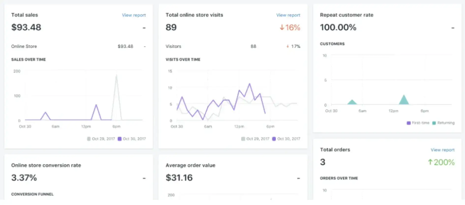 sample-shopify-analytics dashboard