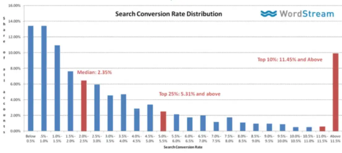 search-conversion-rate-distribution