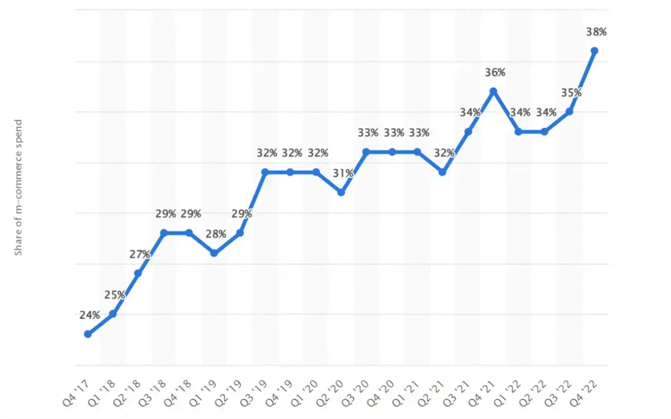 share-of-m-commerce-spend