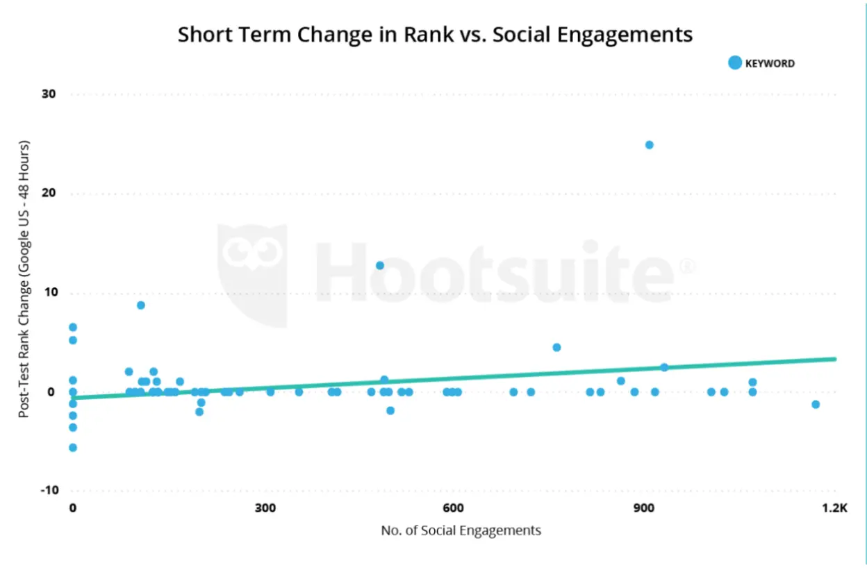 short term change table