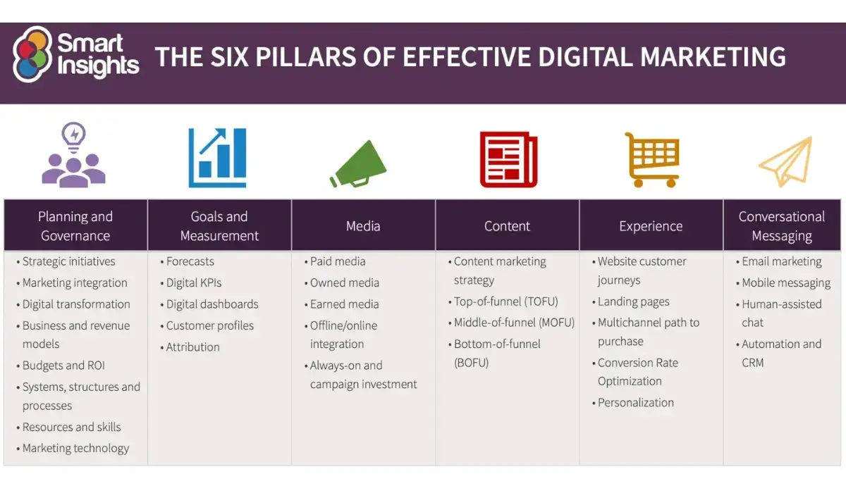six-pillars-defining-digital-marketing