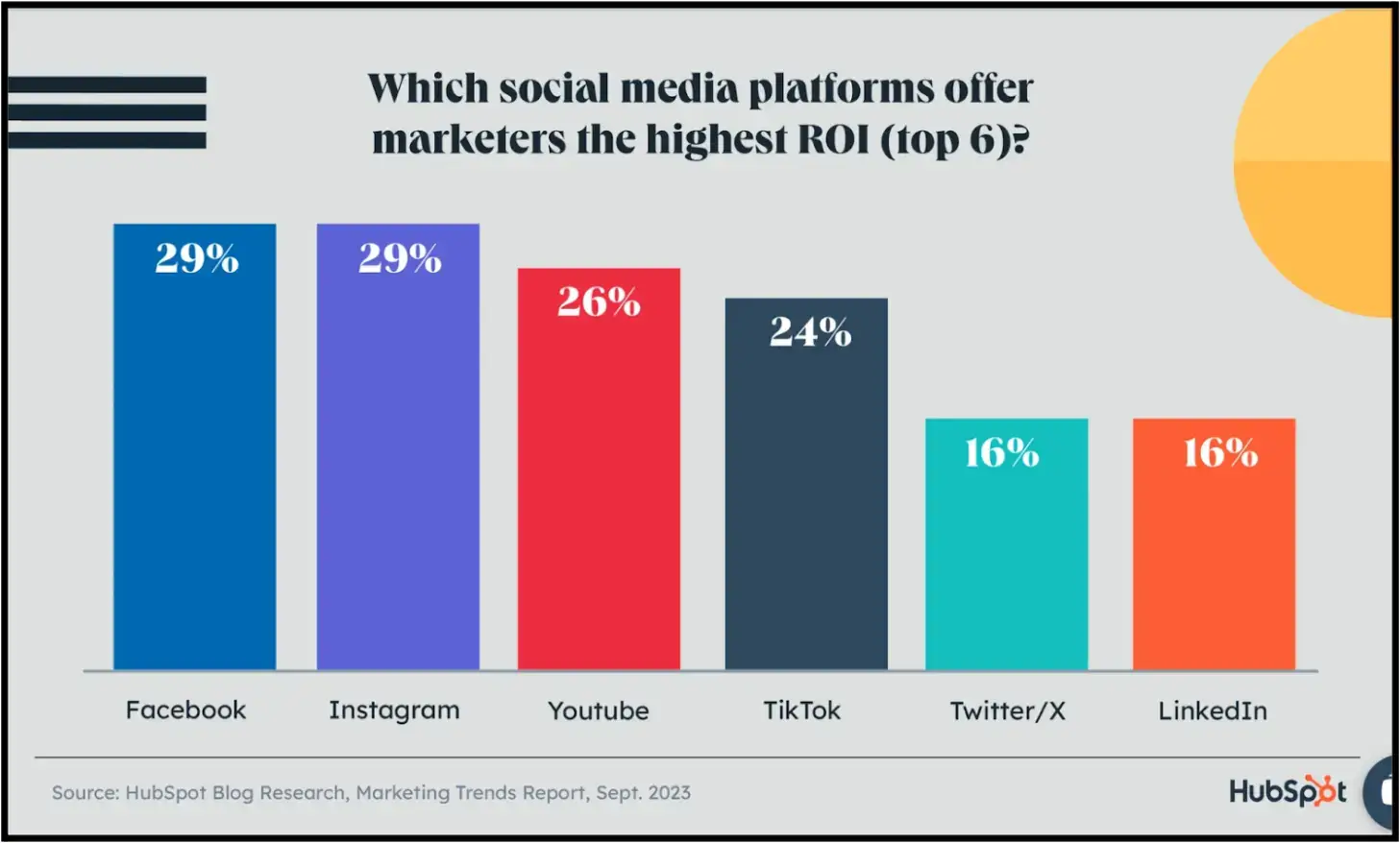 social-media-platforms-offering-highest-roi