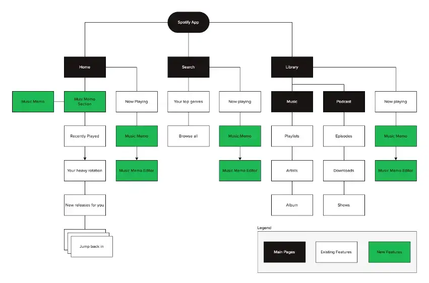 spotifys-information-architecture
