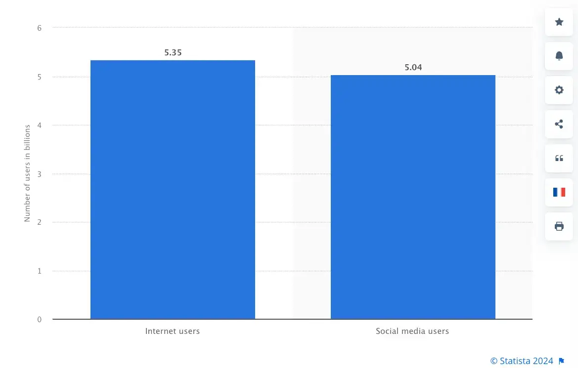 statista-number-of-internet-and-social-media-users-in-billions-worldwide-january-2024