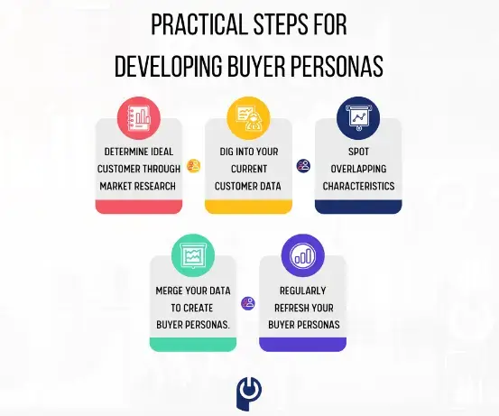 steps-for-developing-buyer-persona