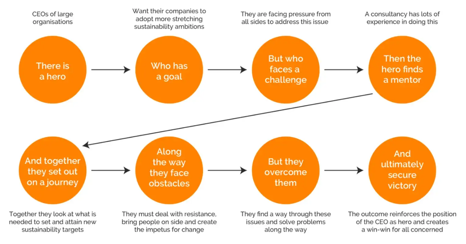storytelling-framework