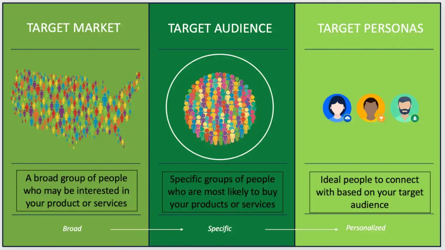target-market-target-audience-target-personas